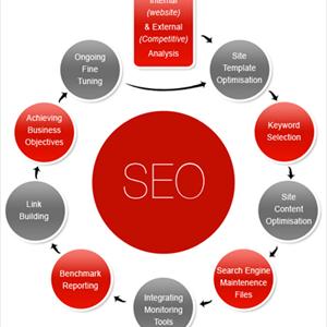 Social Media Marketing Article - Get The Best Of Seo Training In Ahmedabad Online