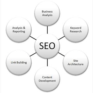 Article Management Marketing - Move The Traffic For Best Position On Search Engine